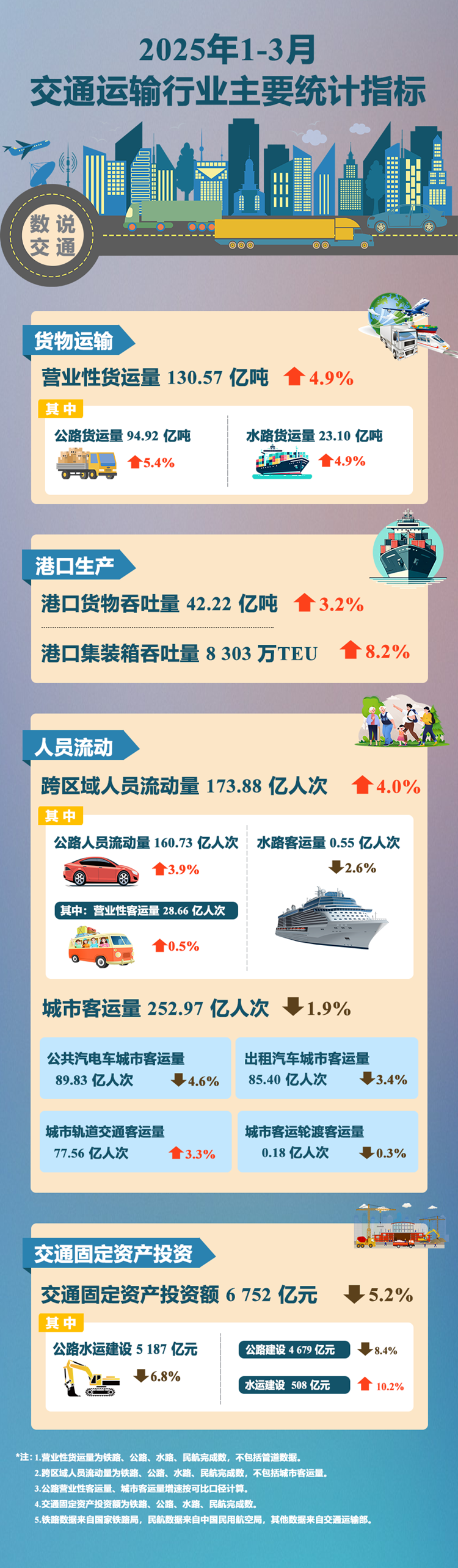 【图解】2025年1-3月交通运输行业主要统计指标